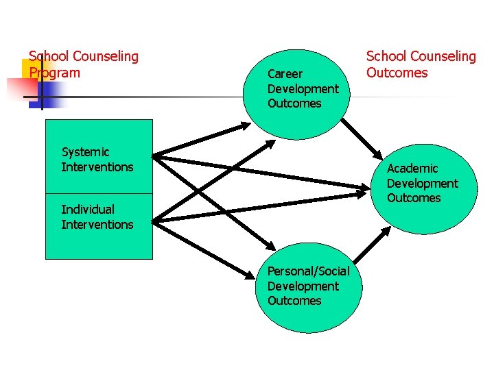 School Counseling Program Career Development Outcomes Systemic Interventions School Counseling Outcomes Academic Development Outcomes