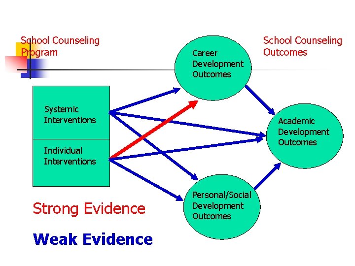 School Counseling Program Career Development Outcomes Systemic Interventions Academic Development Outcomes Individual Interventions Strong