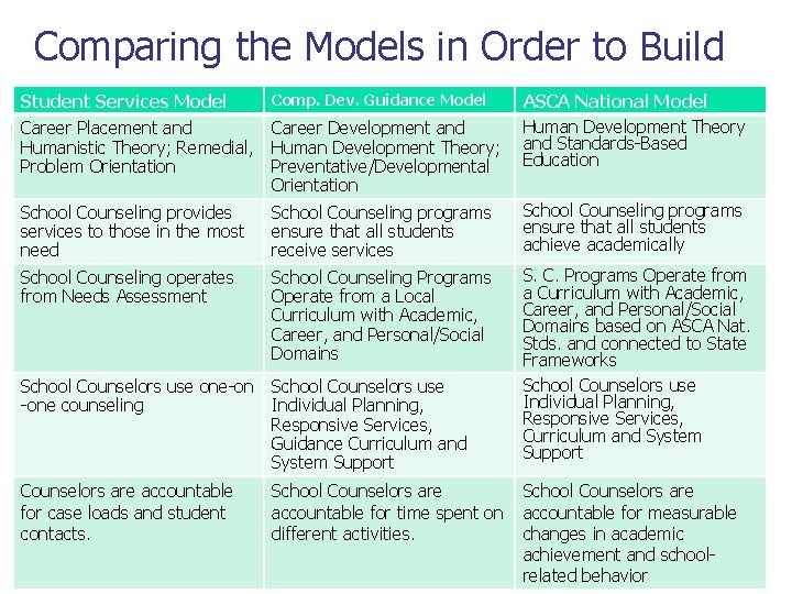 Comparing the Models in Order to Build Student Services Model Comp. Dev. Guidance Model