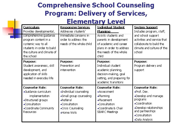 Comprehensive School Counseling Program: Delivery of Services, Elementary Level Curriculum Provides developmental, comprehensive guidance