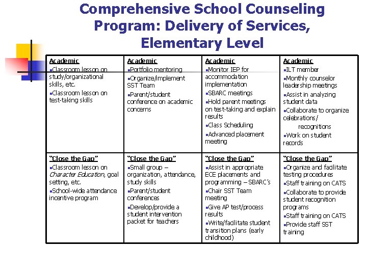 Comprehensive School Counseling Program: Delivery of Services, Elementary Level Academic n. Classroom lesson on