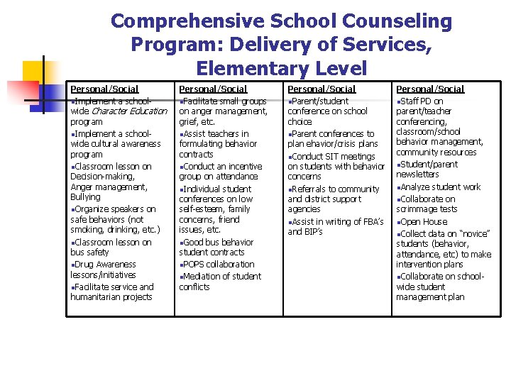 Comprehensive School Counseling Program: Delivery of Services, Elementary Level Personal/Social n. Implement a schoolwide