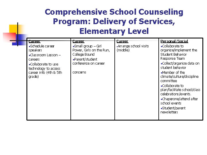 Comprehensive School Counseling Program: Delivery of Services, Elementary Level Career n. Schedule career speakers