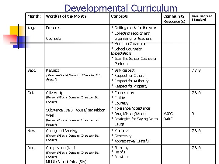 Developmental Curriculum Month: Word(s) of the Month Concepts Aug. Prepare * Getting ready for