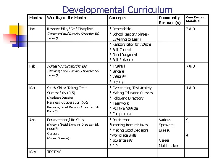 Developmental Curriculum Month: Word(s) of the Month Concepts Jan. Responsibility/ Self-Discipline * Dependable *