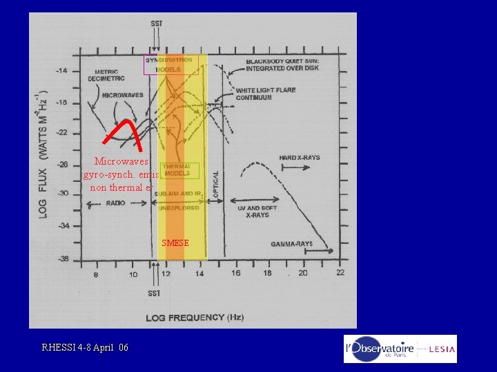 Microwaves: gyro-synch. emis, non thermal e- SMESE RHESSI 4 -8 April 06 