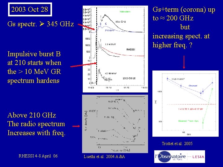 Gs+term (corona) up to ≈ 200 GHz but increasing spect. at higher freq. ?