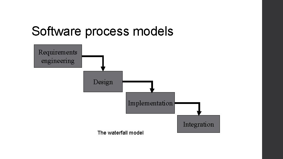 Software process models Requirements engineering Design Implementation Integration The waterfall model Software process models Requirements engineering Design Implementation Integration The waterfall model