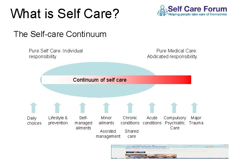 What is Self Care? The Self-care Continuum Pure Self Care: Individual responsibility Pure Medical