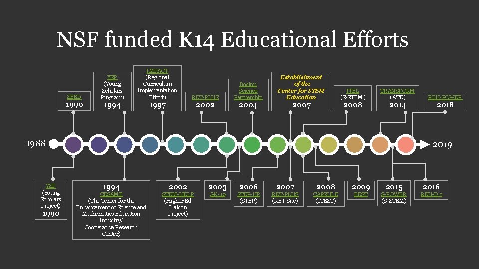 NSF funded K 14 Educational Efforts SEED 1990 YSP (Young Scholars Program) IMPACT (Regional NSF funded K 14 Educational Efforts SEED 1990 YSP (Young Scholars Program) IMPACT (Regional