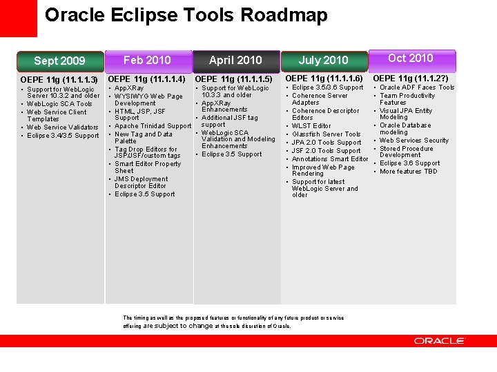 Oracle Eclipse Tools Roadmap Q 1 2009 Sept 2009 Feb 2010 April 2010 July