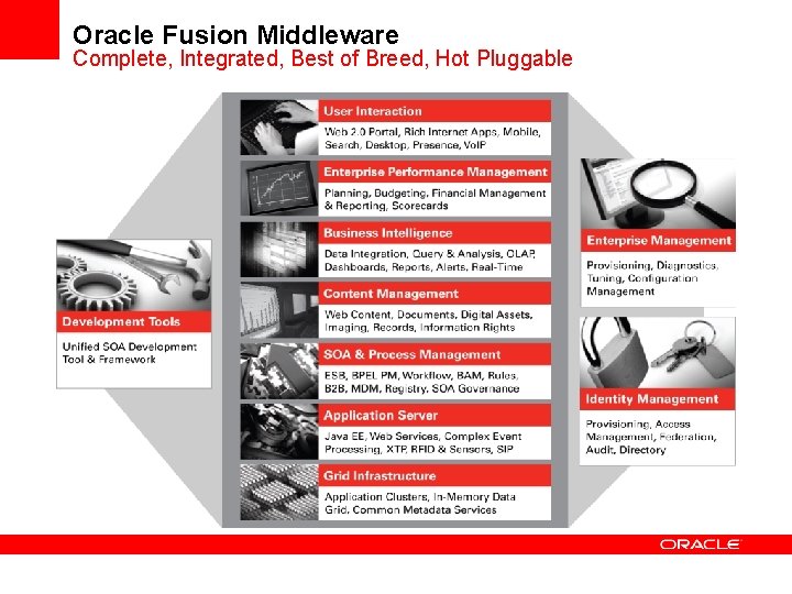 Oracle Fusion Middleware Complete, Integrated, Best of Breed, Hot Pluggable 