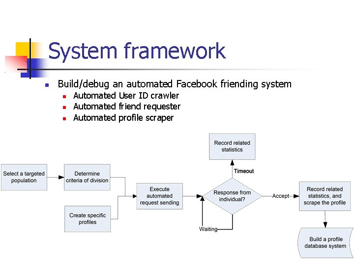 System framework Build/debug an automated Facebook friending system Automated User ID crawler Automated friend