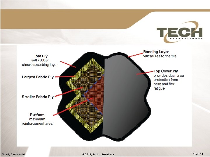 Strictly Confidential © 2015, Tech International Page 14 