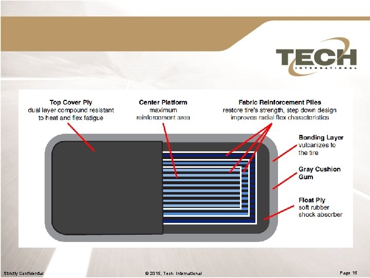 Strictly Confidential © 2015, Tech International Page 15 