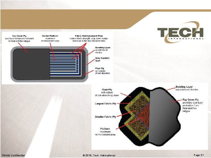 Strictly Confidential © 2015, Tech International Page 21 