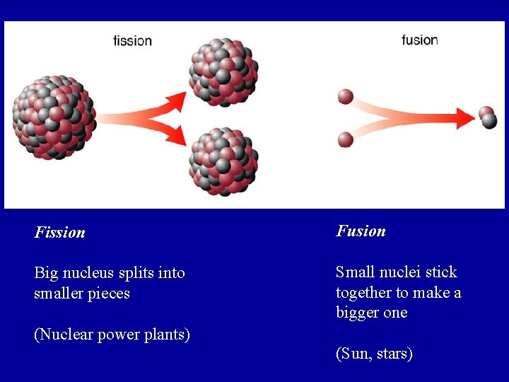 Fission Fusion Big nucleus splits into smaller pieces Small nuclei stick together to make