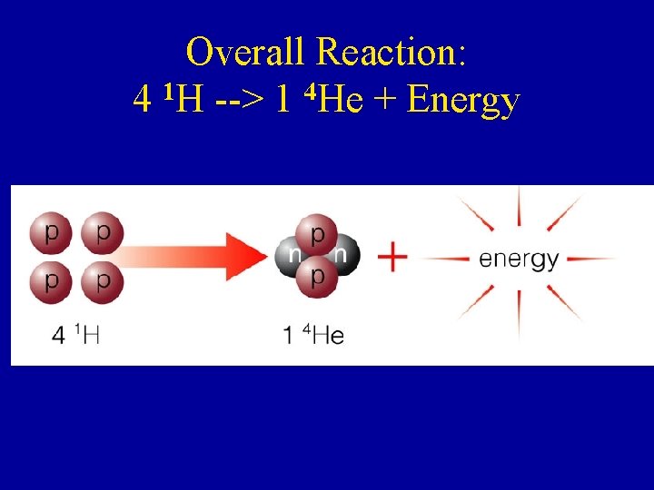 Overall Reaction: 4 1 H --> 1 4 He + Energy 