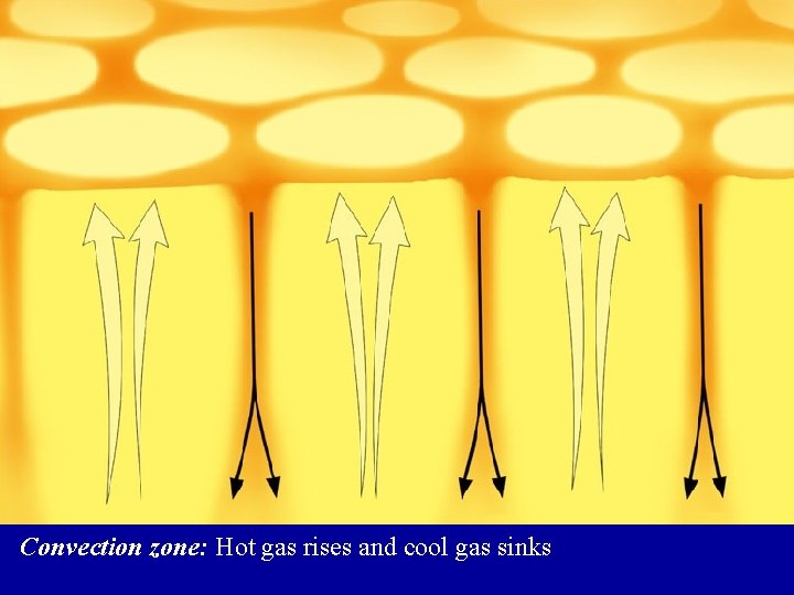 Convection zone: Hot gas rises and cool gas sinks 