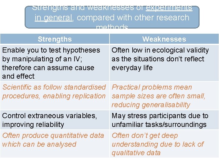 Strengths and weaknesses of experiments in general, compared with other research methods Strengths Enable