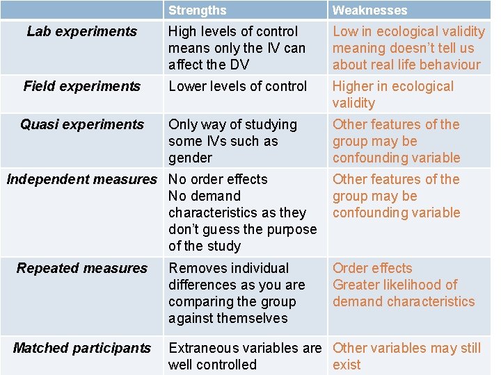 Strengths Weaknesses Lab experiments High levels of control means only the IV can affect