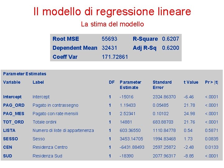 Il modello di regressione lineare La stima del modello Root MSE 55693 R-Square 0.