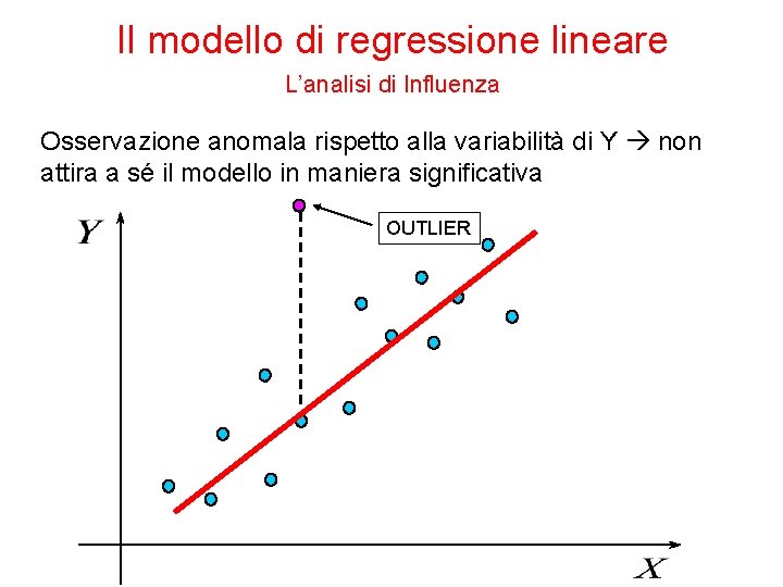 Il modello di regressione lineare L’analisi di Influenza Osservazione anomala rispetto alla variabilità di