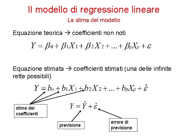 Il modello di regressione lineare La stima del modello Equazione teorica coefficienti non noti