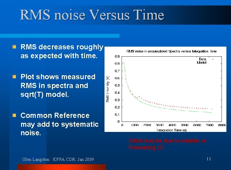 RMS noise Versus Time RMS decreases roughly as expected with time. Plot shows measured