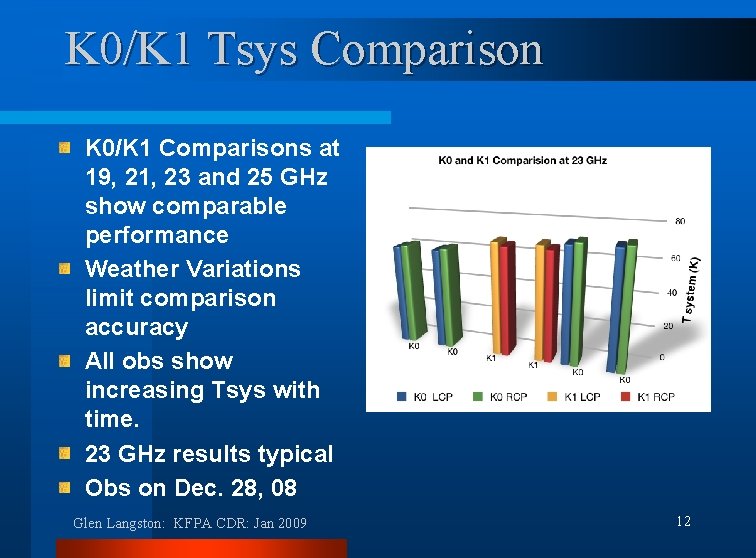 K 0/K 1 Tsys Comparison K 0/K 1 Comparisons at 19, 21, 23 and