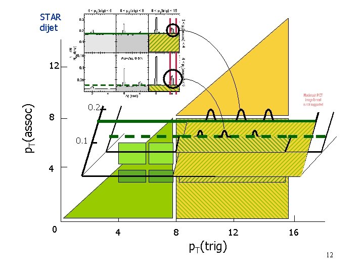 STAR dijet p. T(assoc) 12 0. 2 8 0. 1 4 0 4 8