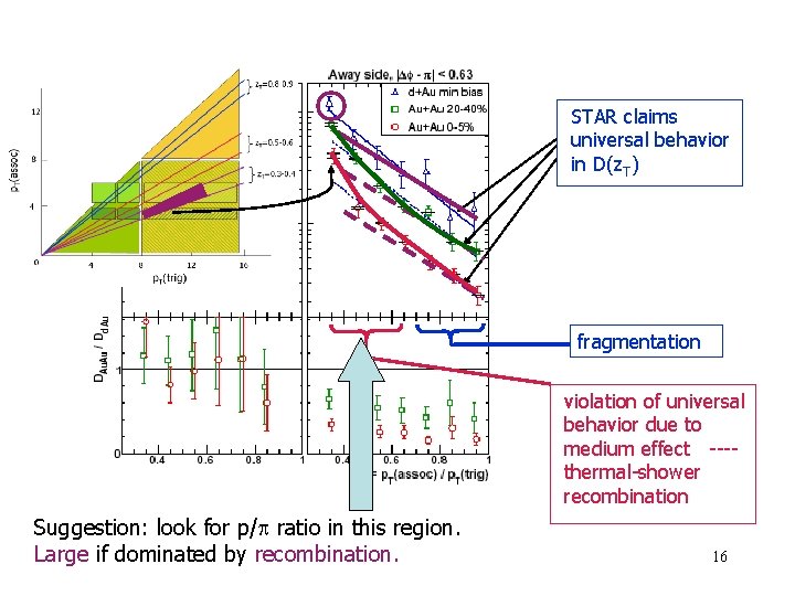 STAR claims universal behavior in D(z. T) fragmentation violation of universal behavior due to