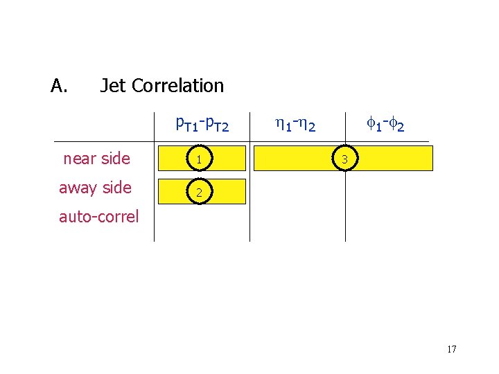 A. Jet Correlation p. T 1 -p. T 2 near side 1 away side
