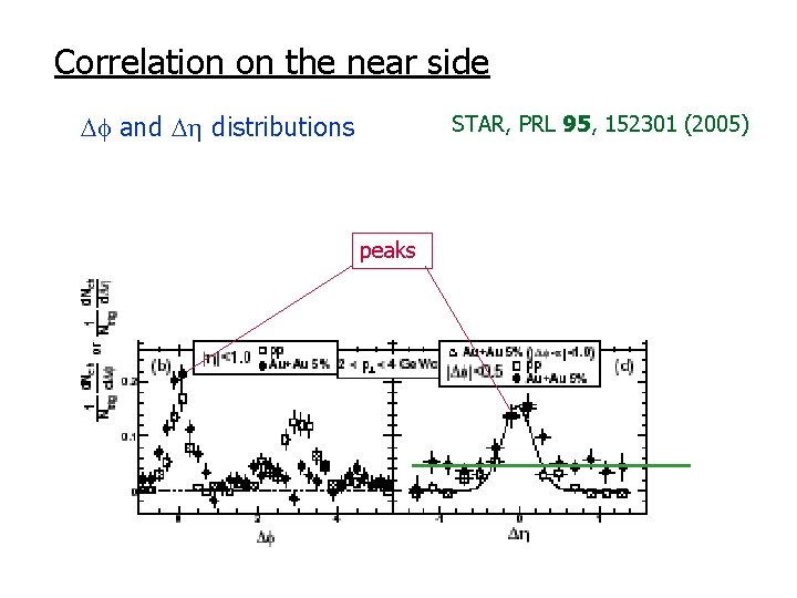 Correlation on the near side and distributions STAR, PRL 95, 152301 (2005) peaks 