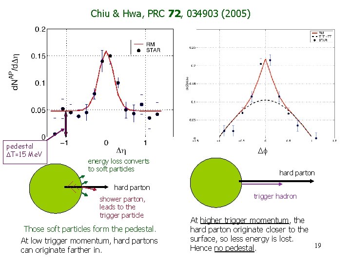 Chiu & Hwa, PRC 72, 034903 (2005) pedestal T=15 Me. V energy loss converts