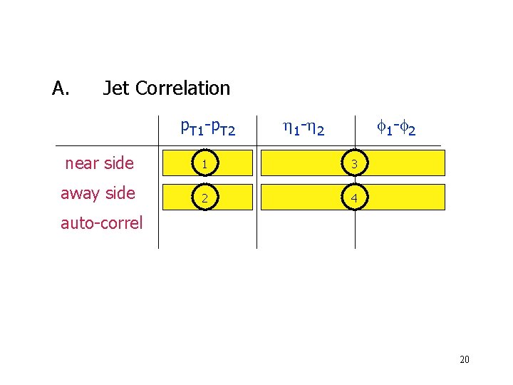 A. Jet Correlation p. T 1 -p. T 2 1 - 2 near side