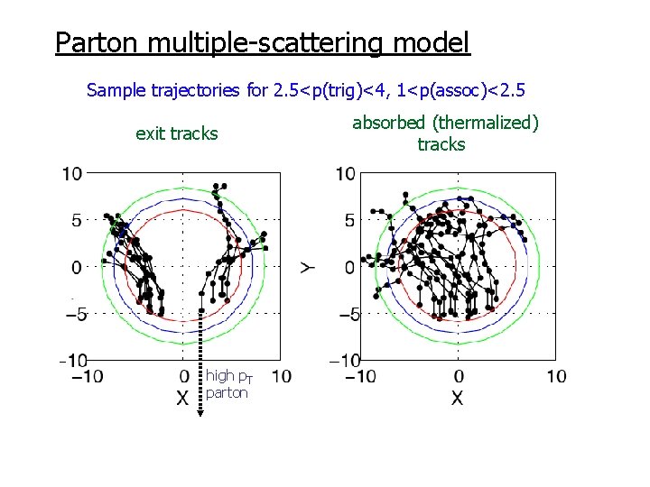 Parton multiple-scattering model Sample trajectories for 2. 5<p(trig)<4, 1<p(assoc)<2. 5 exit tracks high p.