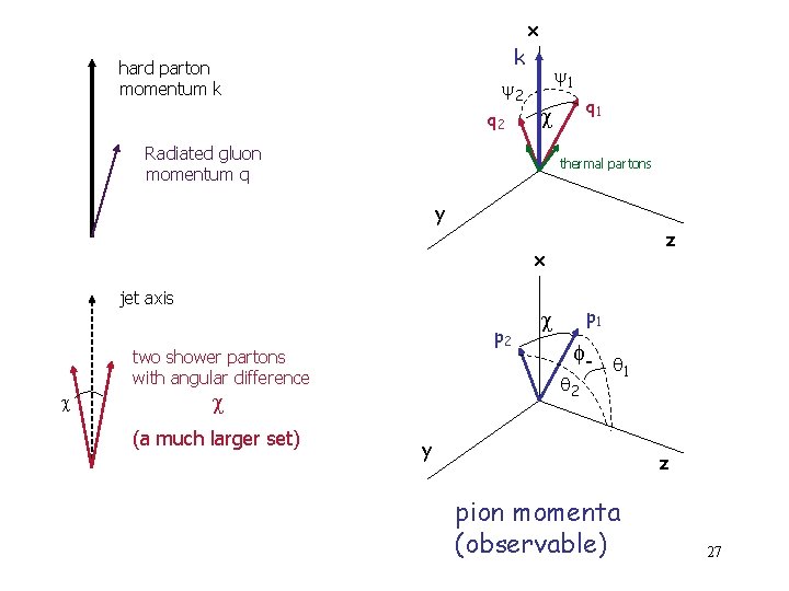 k hard parton momentum k 2 q 2 x 1 q 1 Radiated gluon