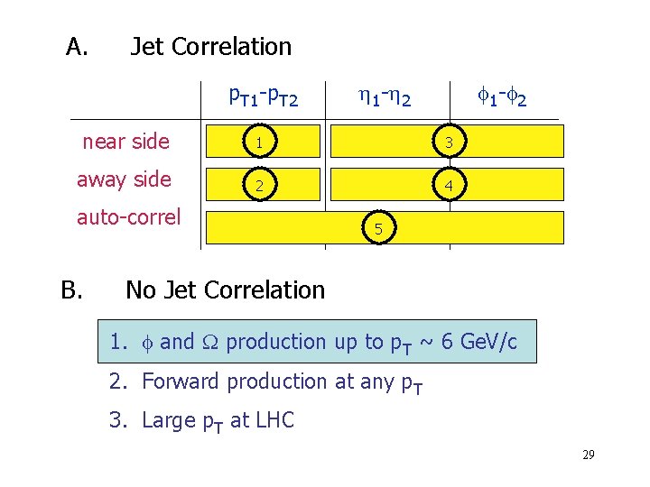 A. Jet Correlation p. T 1 -p. T 2 1 - 2 near side