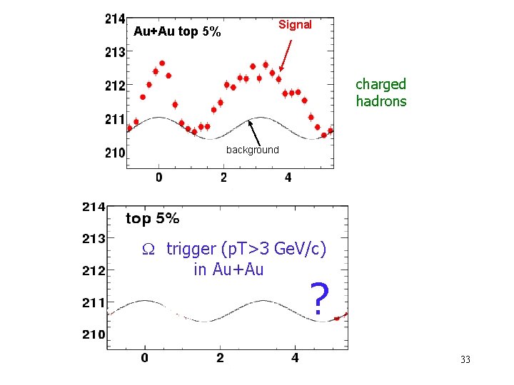 (1/Ntrig) d. N/d( Signal Au+Au top 5% charged hadrons background trigger (p. T>3 Ge.