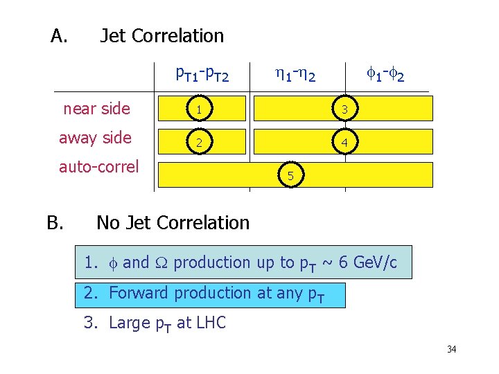 A. Jet Correlation p. T 1 -p. T 2 1 - 2 near side