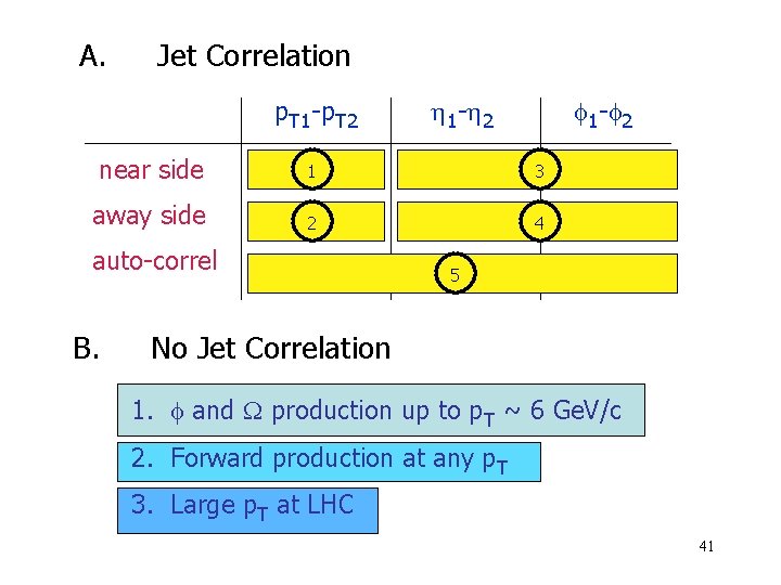 A. Jet Correlation p. T 1 -p. T 2 1 - 2 near side