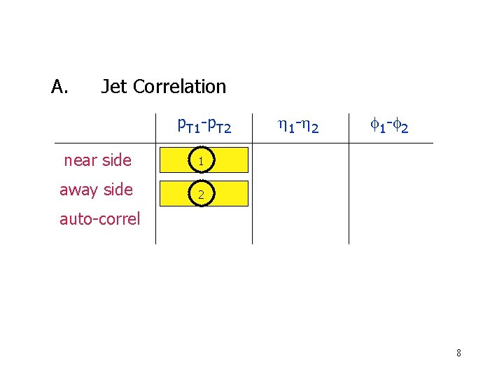 A. Jet Correlation p. T 1 -p. T 2 near side 1 away side