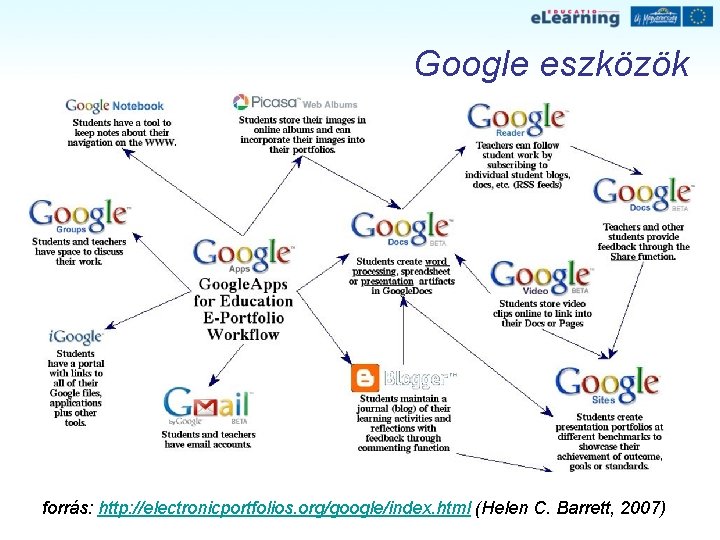 Google eszközök forrás: http: //electronicportfolios. org/google/index. html (Helen C. Barrett, 2007) Google eszközök forrás: http: //electronicportfolios. org/google/index. html (Helen C. Barrett, 2007)