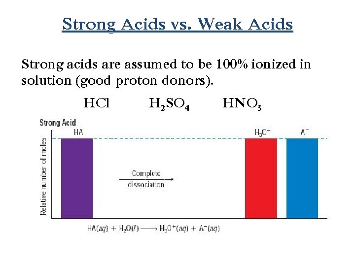 Strong Acids vs. Weak Acids Strong acids are assumed to be 100% ionized in