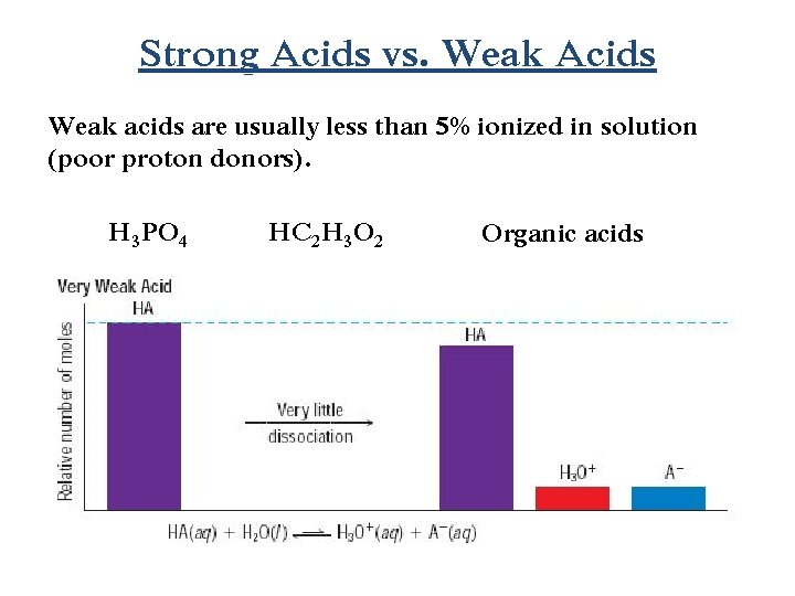 Strong Acids vs. Weak Acids Weak acids are usually less than 5% ionized in