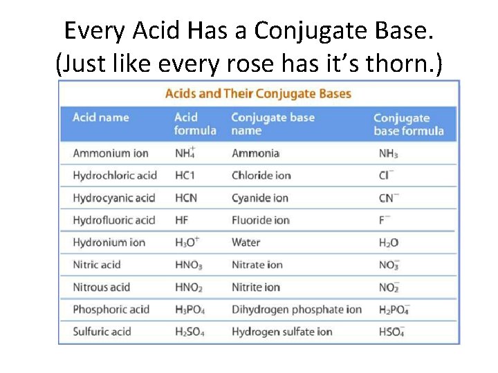 Every Acid Has a Conjugate Base. (Just like every rose has it’s thorn. )