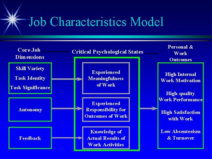 Job Characteristics Model Core Job Dimensions Skill Variety Task Identity Task Significance Critical Psychological