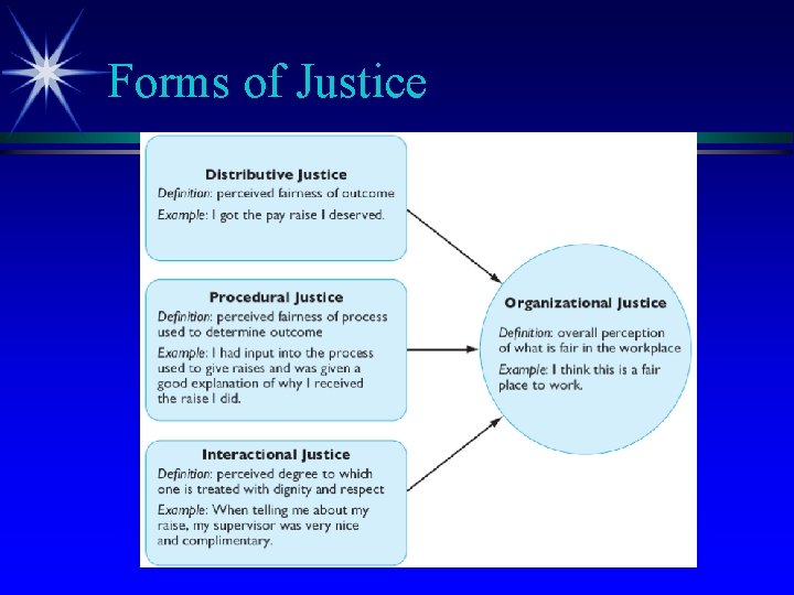 Forms of Justice 