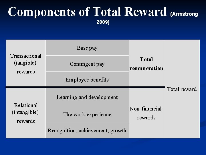 Components of Total Reward (Armstrong 2009) Base pay Transactional (tangible) Contingent pay rewards Total